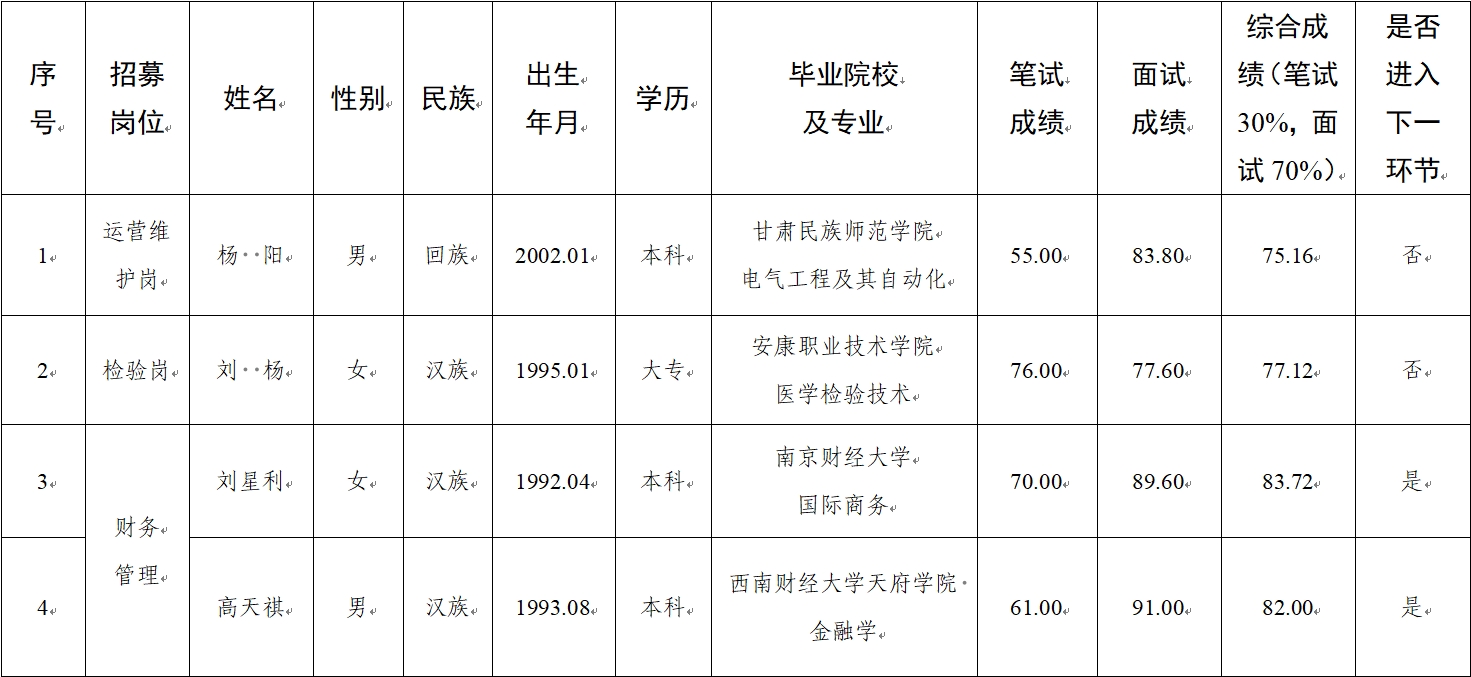水建公司、新能源公司、醫(yī)療科技公司社會(huì)招聘人員筆試、面試成績(jī)公示(圖1)
